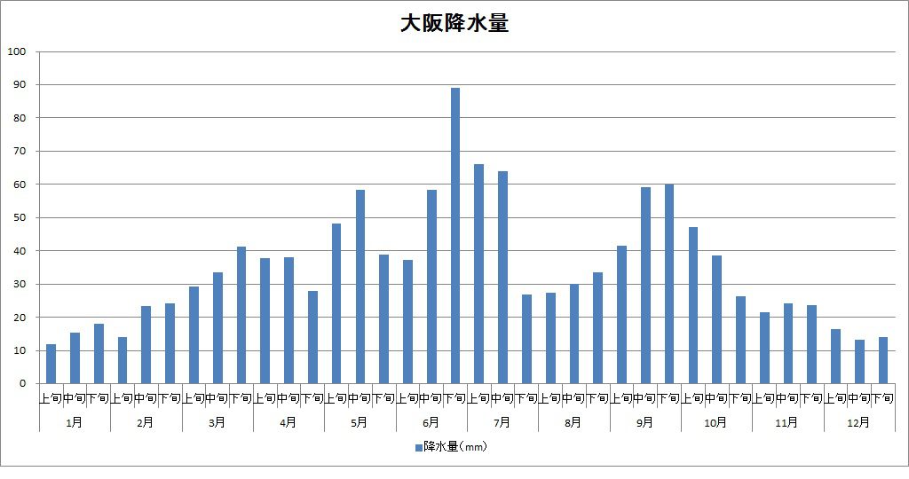 東大阪の気候 東大阪の工務店で注文住宅ならアティックワークス 一級建築士が相談から設計 施工管理をおこない 品質の高い建物をご提案しています